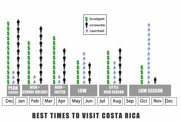 Best time to visit Costa Rica graph